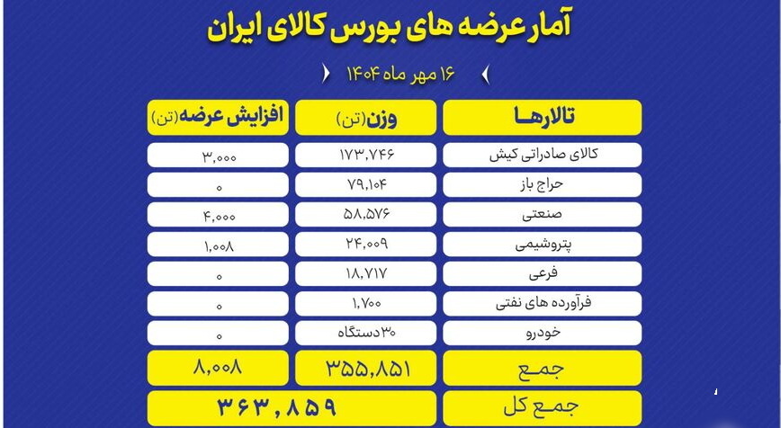 بورس کالا میزبان عرضه ۳۶۴ هزار تن انواع محصول
